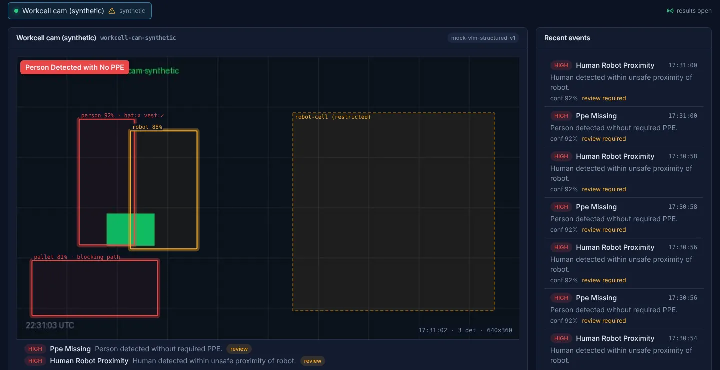 Live page of the operator console: a synthetic workcell feed with person, robot and pallet boxes, a dashed restricted zone, and a column of PPE and proximity events marked review required.