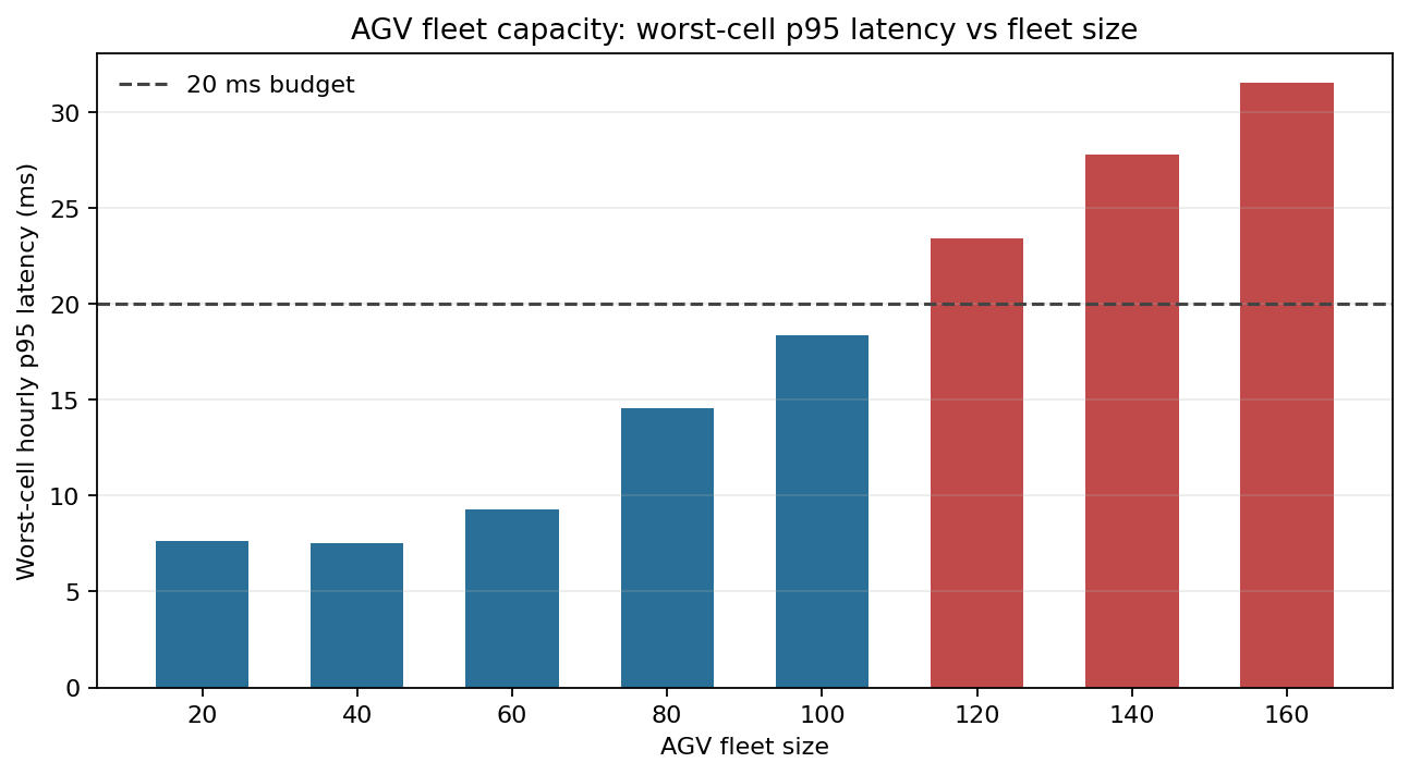 Worst-cell p95 latency vs fleet size with 20 ms budget line