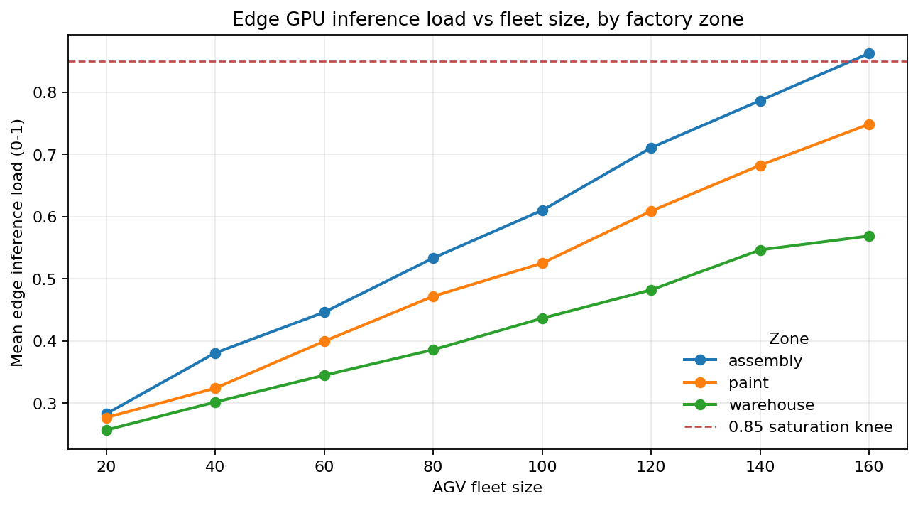 Edge GPU load by zone