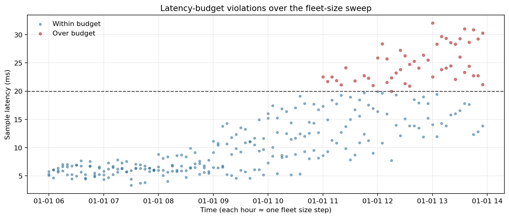 Per-sample latency over the fleet sweep