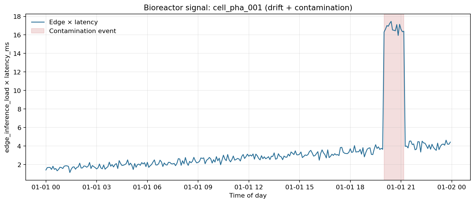 Edge × latency signal across 24 hours