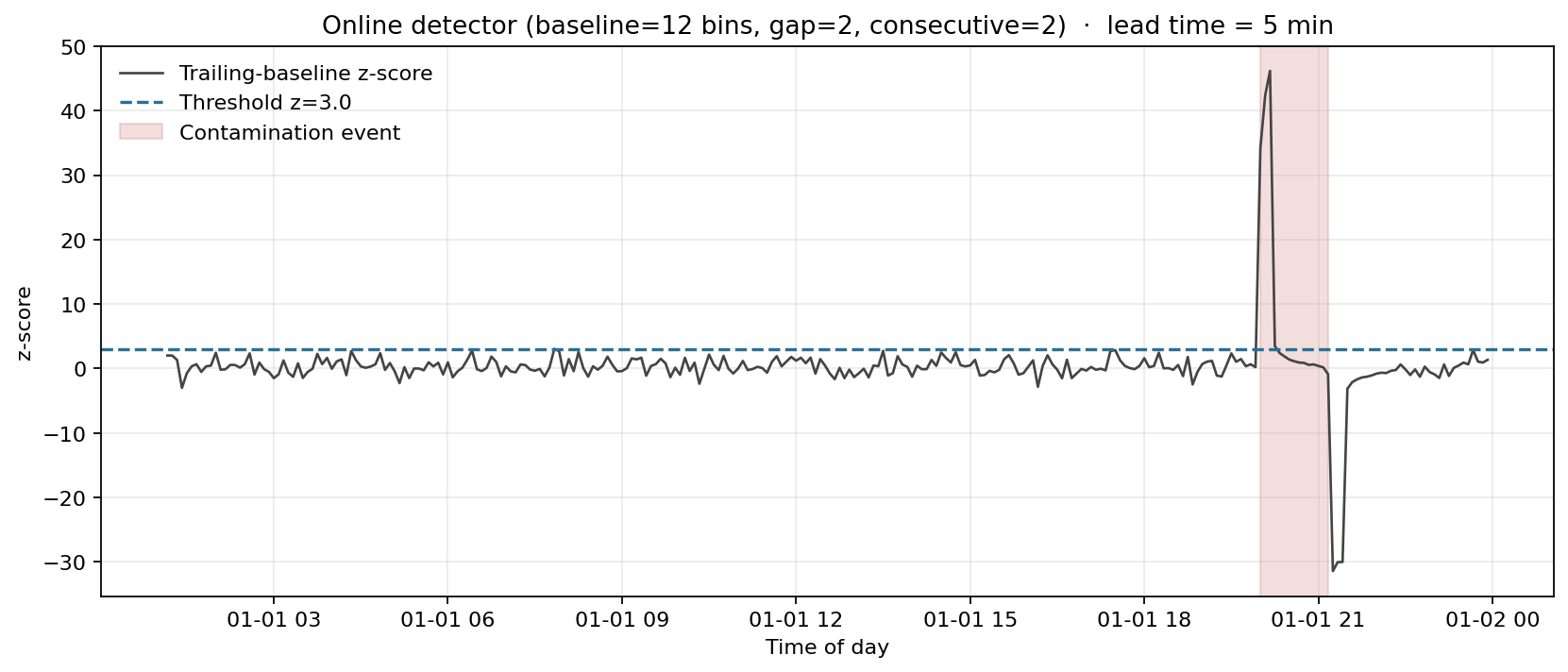 Detector z-score across the day with event window shaded