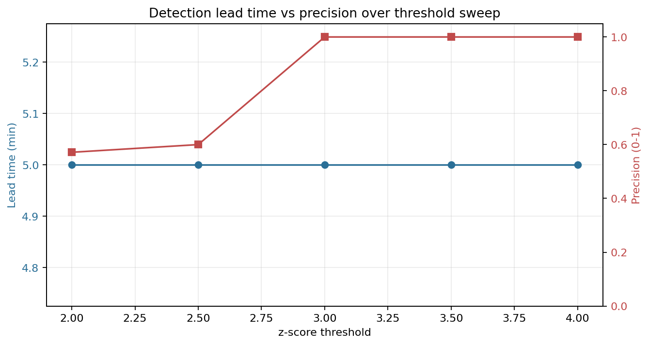 Lead time vs precision across threshold sweep